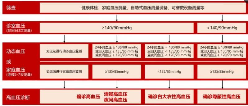 科技引领健康生活新纪元，最新血压正常范围标准解读