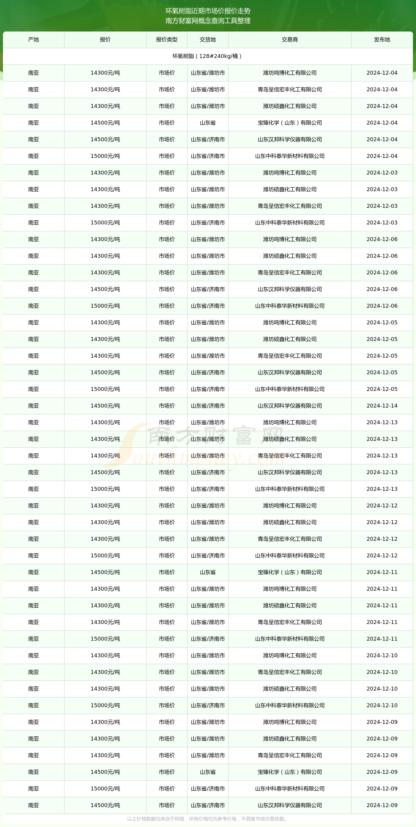 环氧树脂价格动态，探索变化中的学习之旅，培养自信与成就感的源泉