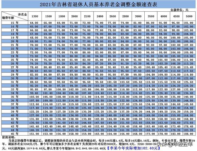吉林省退休人员工资调整最新动态，科技助力重塑未来，优质生活开启新篇章