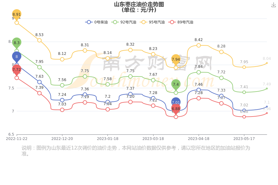 枣庄汽油价格指南，最新油价信息及趋势预测