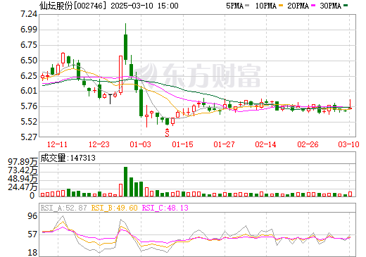 仙坛股份股票行情深度分析与观点阐述股吧