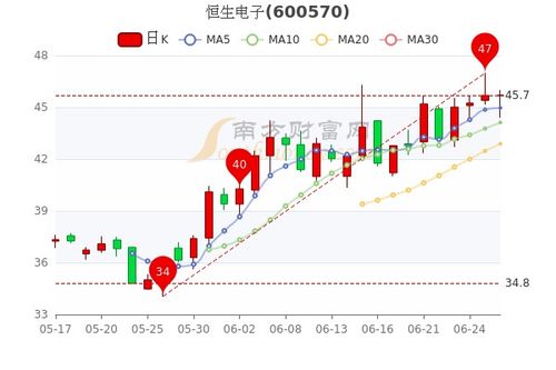 恒星电子股票行情分析，行业趋势与投资前景展望